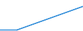 Prozent / Weniger als 1 Jahr / Alle Stufen der ISCED 2011 / Insgesamt / 15 bis 24 Jahre / Litauen