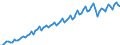 Unbereinigte Daten (d.h. weder saisonbereinigte noch kalenderbereinigte Daten) / Konstante Preise, Index 2010=100 / Bruttoanlageinvestitionen / Indonesien