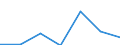 Regierungsbezirke / Statistische Regionen: Düsseldorf, Regierungsbezirk / Altersgruppen (unter 18,18-35,35-45, 45 und älter): 35 bis unter 45 Jahre / Wertmerkmal: Einbürgerungen von Ausländern