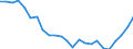 Regierungsbezirke / Statistische Regionen: Trier, Stat. Region / Wertmerkmal: Lebend Geborene
