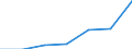 Regierungsbezirke / Statistische Regionen: Braunschweig, Stat. Region / Legitimität: Eltern nicht miteinander verheiratet / Wertmerkmal: Lebend Geborene