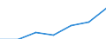Regierungsbezirke / Statistische Regionen: Oberfranken, Regierungsbezirk / Legitimität: Eltern nicht miteinander verheiratet / Wertmerkmal: Lebend Geborene
