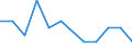 Regierungsbezirke / Statistische Regionen: Oberfranken, Regierungsbezirk / Altersgruppen (unter 1 bis 75 u. m.): unter 1 Jahr / Nationalität: Ausländer(innen) / Geschlecht: männlich / Wertmerkmal: Gestorbene