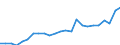 Regierungsbezirke / Statistische Regionen: Münster, Regierungsbezirk / Geschlecht: weiblich / Nationalität: Ausländer(innen) / Wertmerkmal: Gestorbene