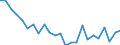 Regierungsbezirke / Statistische Regionen: Bremen / Geschlecht: weiblich / Wertmerkmal: Gestorbene