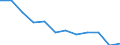 Regierungsbezirke / Statistische Regionen: Halle, Stat. Region / Geschlecht: weiblich / Wertmerkmal: Gestorbene