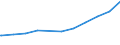 Regierungsbezirke / Statistische Regionen: Sachsen-Anhalt / Nationalität: Ausländer(innen) / Art des beruflichen Ausbildungsabschlusses: ohne Berufsabschluss / Wertmerkmal: Sozialversicherungspfl. Beschäftigte (Arbeitsort)