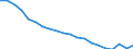 Früheres Bundesgebiet / Neue Länder: Neue Länder / Geschlecht: weiblich / Monate: März / Wertmerkmal: Arbeitslosenquote aller zivilen Erwerbspersonen