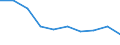 Bundesländer: Baden-Württemberg, Land / Arbeitslosenquote nach Schwerpunkten: Ausländer / Wertmerkmal: Arbeitslosenquote bez. auf alle zivile Erwerbsp.