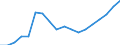 Regierungsbezirke / Statistische Regionen: Düsseldorf, Regierungsbezirk / Arbeitslose nach ausgewählten Personengruppen: Ausländer / Wertmerkmal: Arbeitslose