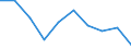 Regierungsbezirke / Statistische Regionen: Saarland / Arbeitslosenquote nach Schwerpunkten: 15 bis unter 25 Jahre / Wertmerkmal: Arbeitslosenquote bez. auf alle zivile Erwerbsp.