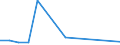 Exporte 20133250 Chlorate und Perchlorate/ Bromate und Perbromate/ Iodate und Periodate                                                                                                                           /in 1000 Euro /Meldeland: Estland