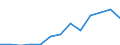 Exports 20135110 Manganites, manganates and permanganates/ molybdates/ tungstates (wolframates)                                                                                                                      /in 1000 Euro /Rep.Cnt: Poland