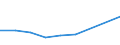 Production sold 20153130 Urea containing > 45% by weight of nitrogen on the dry anhydrous product (excluding in tablets or similar forms or in packages of a weight of <= 10 kg)                             /in 1000 kg N /Rep.Cnt: United Kingdom