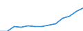 Regierungsbezirke / Statistische Regionen: Dresden, Regierungsbezirk / Nationalität: Ausländer(innen) / Wertmerkmal: Schüler(innen) an beruflichen Schulen