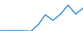 Regierungsbezirke / Statistische Regionen: Dessau, Stat. Region / Nationalität: Ausländer(innen) / Wertmerkmal: Schüler(innen) an beruflichen Schulen