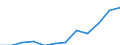 Regierungsbezirke / Statistische Regionen: Halle, Stat. Region / Nationalität: Ausländer(innen) / Wertmerkmal: Schüler(innen) an beruflichen Schulen