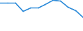 Regierungsbezirke / Statistische Regionen: Gießen, Regierungsbezirk / Wertmerkmal: Absolventen/Abgänger (berufllich)