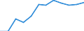 Regierungsbezirke / Statistische Regionen: Hannover, Stat. Region / Geschlecht: weiblich / Wertmerkmal: Absolventen/Abgänger (berufllich)