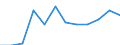 Regierungsbezirke / Statistische Regionen: Trier, Stat. Region / Schulabschluss: mit Hauptschulabschluss / Wertmerkmal: Absolventen/Abgänger (berufllich)