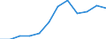 Regierungsbezirke / Statistische Regionen: Hannover, Stat. Region / Schulabschluss: Fachhochschulreife / Wertmerkmal: Absolventen/Abgänger (berufllich)