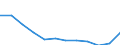 Regierungsbezirke / Statistische Regionen: Unterfranken, Regierungsbezirk / Geschlecht: männlich / Schulabschluss: mit Hauptschulabschluss / Wertmerkmal: Absolventen/Abgänger (berufllich)