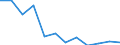 Regierungsbezirke / Statistische Regionen: Karlsruhe, Regierungsbzirk / Geschlecht: weiblich / Schulabschluss: mit Hauptschulabschluss / Wertmerkmal: Absolventen/Abgänger (berufllich)