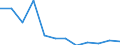 Regierungsbezirke / Statistische Regionen: Freiburg, Regierungsbezirk / Geschlecht: weiblich / Schulabschluss: mit Hauptschulabschluss / Wertmerkmal: Absolventen/Abgänger (berufllich)