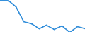 Regierungsbezirke / Statistische Regionen: Unterfranken, Regierungsbezirk / Geschlecht: weiblich / Schulabschluss: mit Hauptschulabschluss / Wertmerkmal: Absolventen/Abgänger (berufllich)