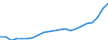 Bundesländer: Niedersachsen / Bewilligung/Inanspruchnahme: Bewilligte Förderung / Wertmerkmal: Finanzieller Aufwand