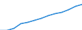 Früheres Bundesgebiet / Neue Länder: Neue Länder / Sozialhilfearten: Leistungen in anerkannten Werkstätten / Wertmerkmal: Bruttoausgaben