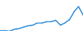 Früheres Bundesgebiet / Neue Länder: Neue Länder / Sozialhilfearten: Hilfe zur Pflege / Wertmerkmal: Bruttoausgaben