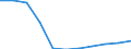 Bundesländer: Niedersachsen / Sozialhilfeträger: Örtliche Träger / Sozialhilfearten (1994-2004): Hilfe in besonderen Lebenslagen / Wertmerkmal: Bruttoausgaben