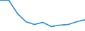 Bundesländer: Nordrhein-Westfalen / Sozialhilfeträger: Örtliche Träger / Sozialhilfearten (1994-2004): Sonstige Hilfen in besonderen Lebenslagen / Wertmerkmal: Bruttoausgaben