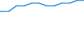 Bundesländer: Sachsen / Altersgruppen: Altersgrenze und älter / Wertmerkmal: Quote der Empfänger von Grundsicherung