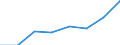 Regierungsbezirke / Statistische Regionen: Hannover, Stat. Region / Wertmerkmal: Leistungsbezüge