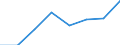 Regierungsbezirke / Statistische Regionen: Düsseldorf, Regierungsbezirk / Wertmerkmal: Leistungsbezüge