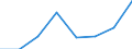 Regierungsbezirke / Statistische Regionen: Düsseldorf, Regierungsbezirk / Geschlecht: Männer / Wertmerkmal: Leistungsbezüge