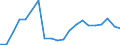 Production sold 26515135 Electronic thermometers and pyrometers, not combined with other instruments (excluding liquid filled)                                                                                        /in 1000 p/st /Rep.Cnt: Italy