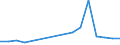 Apparent Consumption 26515135 Electronic thermometers and pyrometers, not combined with other instruments (excluding liquid filled)                                                                                   /in 1000 p/st /Rep.Cnt: Spain