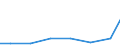 Importe 28121680 Hydrosysteme (mit Hydromotoren), nicht linear arbeitend                                                                                                                                          /in 1000 Euro /Meldeland: Litauen