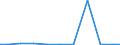 Exports 28211230 Non-electric furnaces and ovens for the roasting, melting or other heat-treatment of ores, pyrites or of metals                                                                                    /in 1000 Euro /Rep.Cnt: Ireland