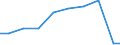 Verkaufte Produktion 28221670 Rolltreppen und Rollsteige                                                                                                                                                          /in 1000 p/st /Meldeland: Italien