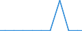Production sold 28296090 Machinery, plant or laboratory equipment, whether or not electrically heated, for the treatment of materials by a process involving a change of temperature, n.e.c.                 /in 1000 p/st /Rep.Cnt: United Kingdom