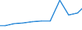 Exports 28931300 Machinery used in the milling industry or for the working of cereals or dried leguminous vegetables (excluding farm-type machinery)                                                                  /in 1000 Euro /Rep.Cnt: Spain