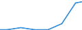 Exports 28942150 Washing, bleaching or dyeing machines (including wringers and mangles, shaker-tumblers/ excluding household or laundry-type washing machines)                                                    /in 1000 Euro /Rep.Cnt: Lithuania