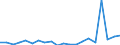 Exports 28942230 Household or laundry-type washing machines of a dry linen capacity > 10 kg (including machines that both wash and dry)                                                                               /in 1000 p/st /Rep.Cnt: Italy