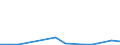 Flow: Exports / Measure: Values / Partner Country: World / Reporting Country: Finland