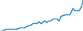 Flow: Exports / Measure: Values / Partner Country: World / Reporting Country: France incl. Monaco & overseas