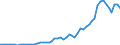 Flow: Exports / Measure: Values / Partner Country: World / Reporting Country: Germany